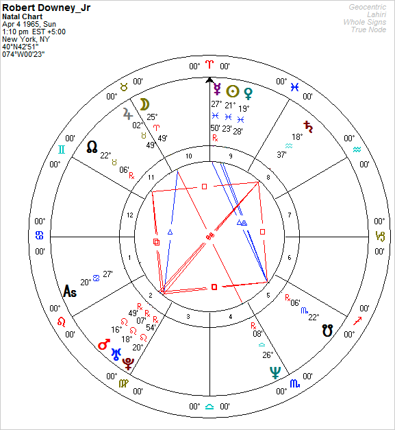 Robert Downey Jr Horoscope